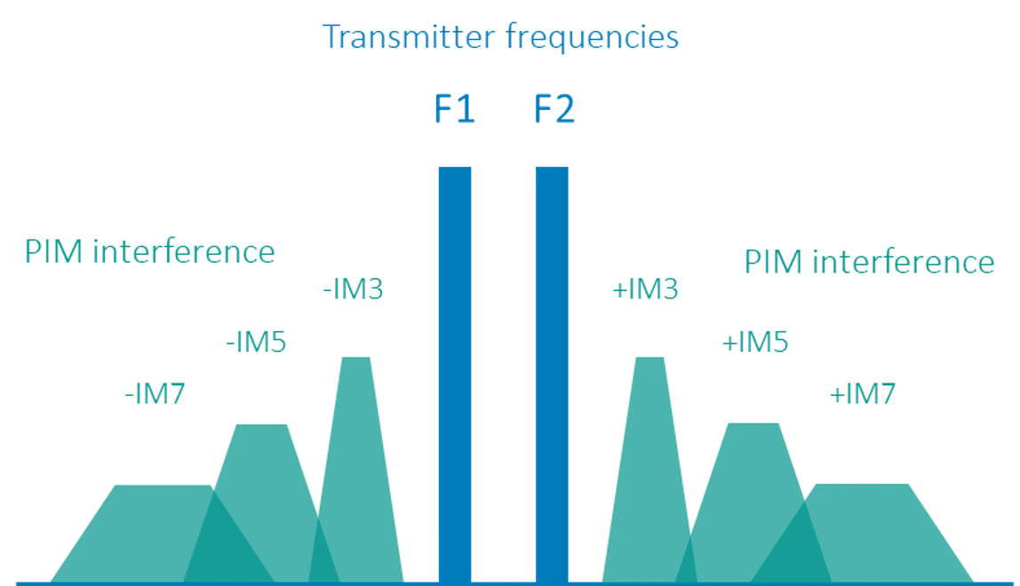 intermodulation منفعل (PIM) چیست؟