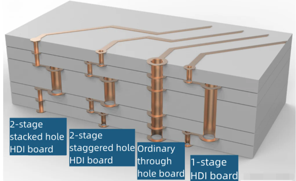 ساختار صفحه PCB